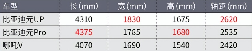 不到10万块，比亚迪最便宜的纯电SUV来了，元UP！