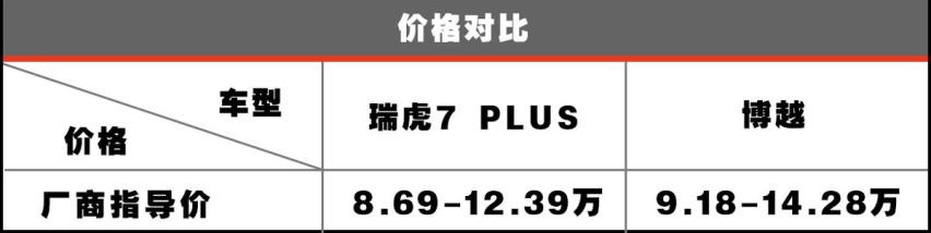 奇瑞瑞虎7 PLUS作为家用是否合格？ 在同价位中性价比又如何？