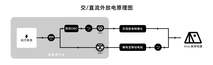 电车外放电的原理是什么？特斯拉、大众、蔚来车型又该如何实现？