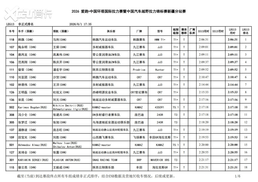 雪山为幕，大峡谷收官！2026中国环塔国际拉力赛SS13赛段圆满落幕