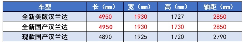 五大热门7座SUV来袭：汉兰达大幅涨价，领克09成“半价沃尔沃”？