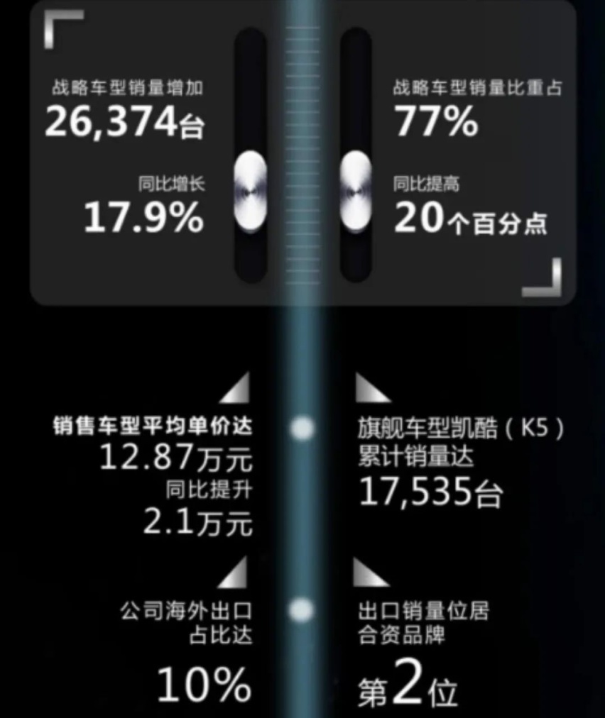 李峰领兵一年半，韩系车东风悦达起亚触底反弹了吗？