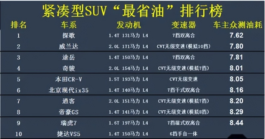 2022年省油车排行榜更新 日系不是老大 朗逸挤进前三