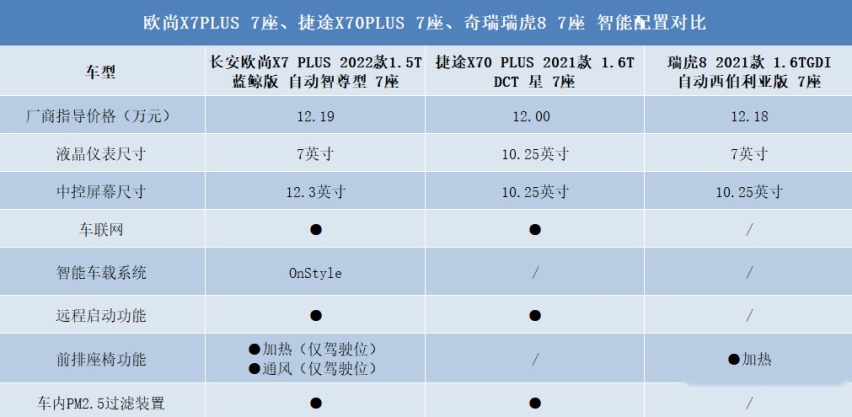 10万元买7座SUV ，看完瑞虎8、捷途X70 PLUS却扭头买了其他