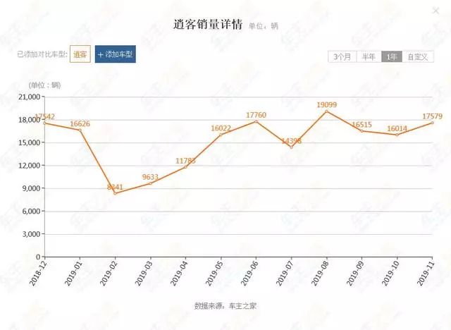 只卖15万的合资爆款SUV！年度销量前十，为啥不买国产买它？