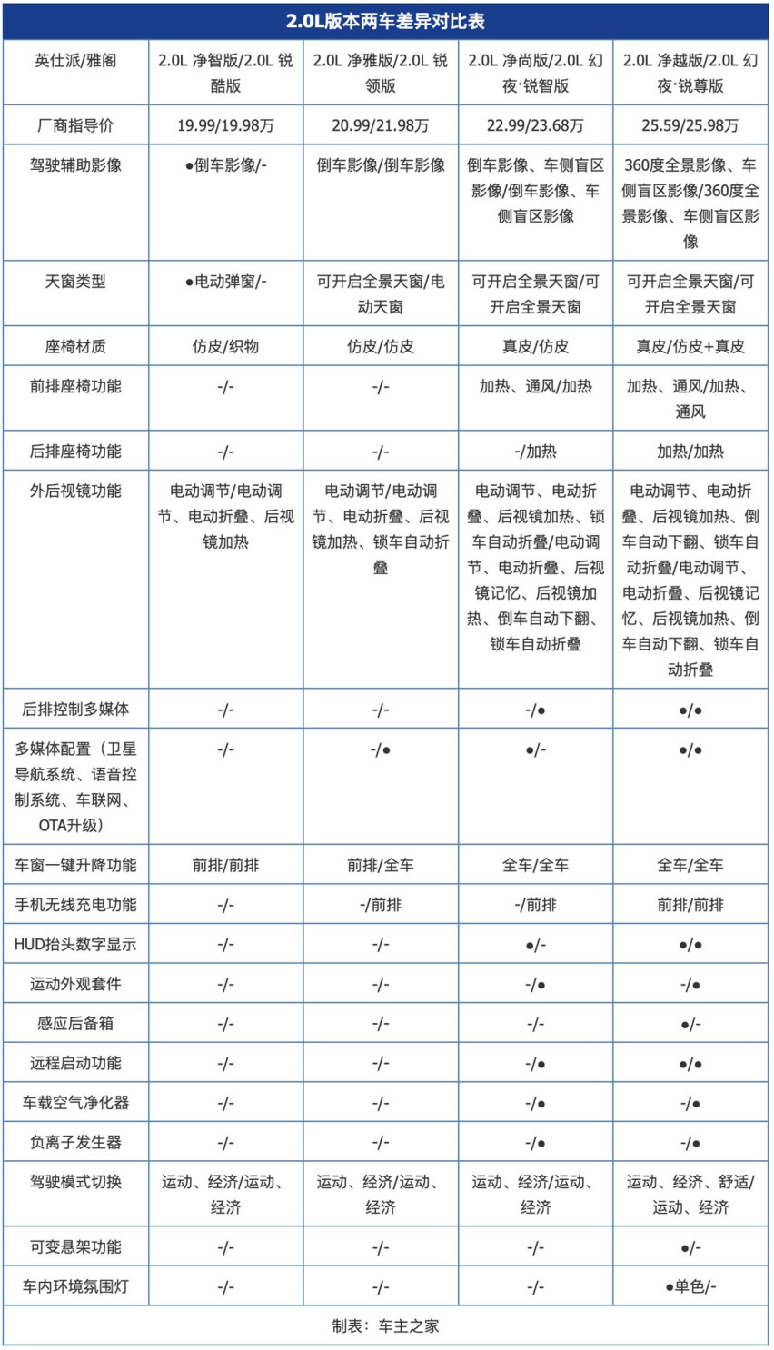 谁是雅阁王？英仕派对比雅阁