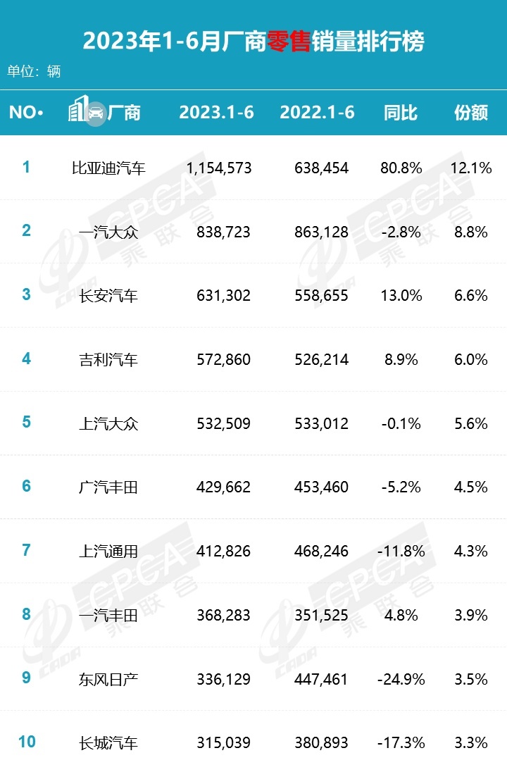 上半年厂商销量榜有人欢喜有人忧，前四合资仅1席，第一大涨8成