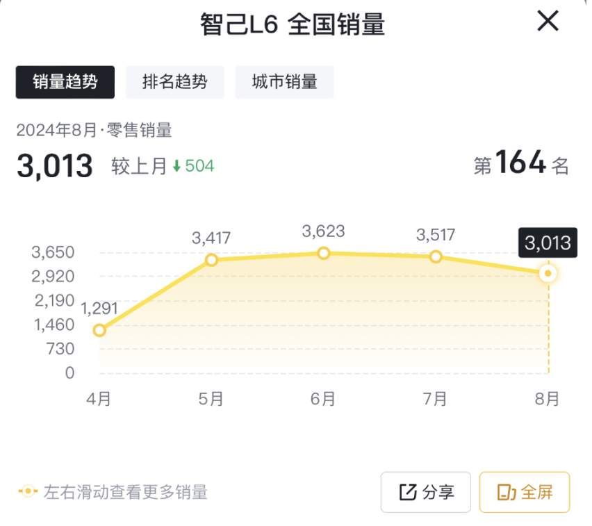 8月售3013台，智己L6销量再度下滑，实在让人难以理解
