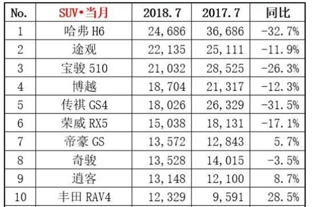 7月SUV销量：自主品牌砥砺前行，豪华品牌异军突起