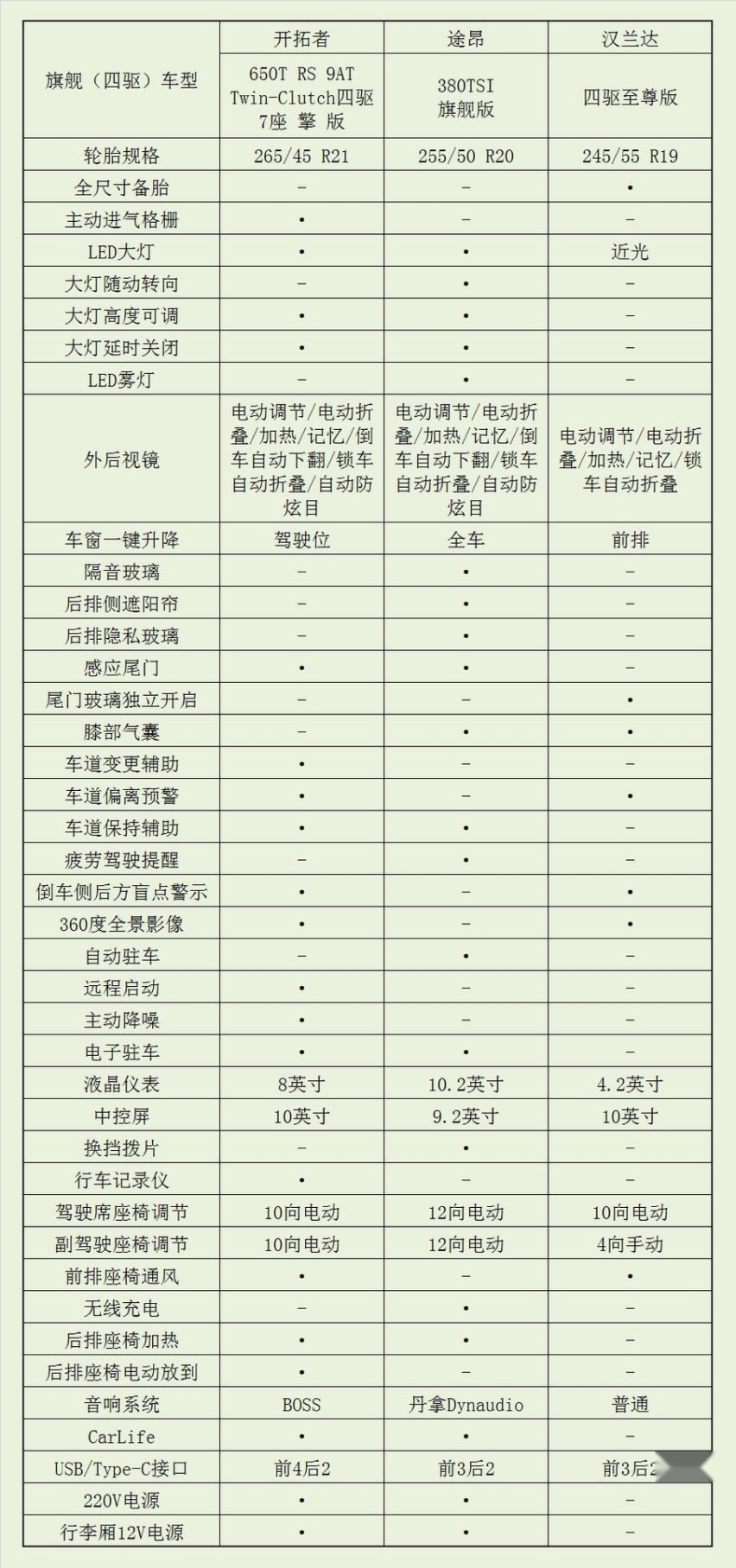 语众不同丨雪佛兰开拓者的性价比如何？比一比才知道！