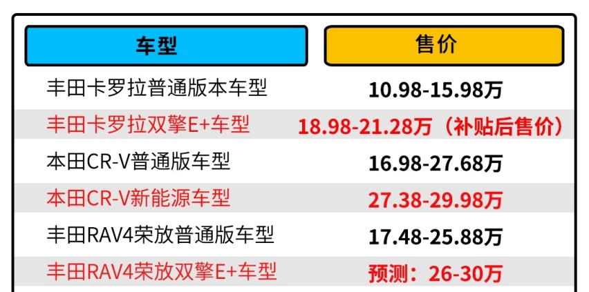 一箱油跑1400km！破百7.4秒 这20万级丰田SUV真丧