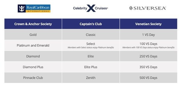 皇家加勒比集团(Royal Caribbean Group)在其旗下品牌（Royal Caribbean International、名人邮轮和银海）中推出业内首创的忠诚度身份匹配计划