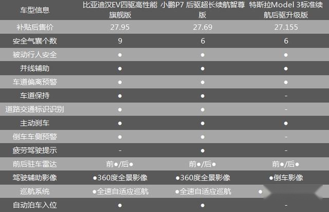 国货真的站起来了？特斯拉Model 3、小鹏P7、比亚迪汉EV谁更香？