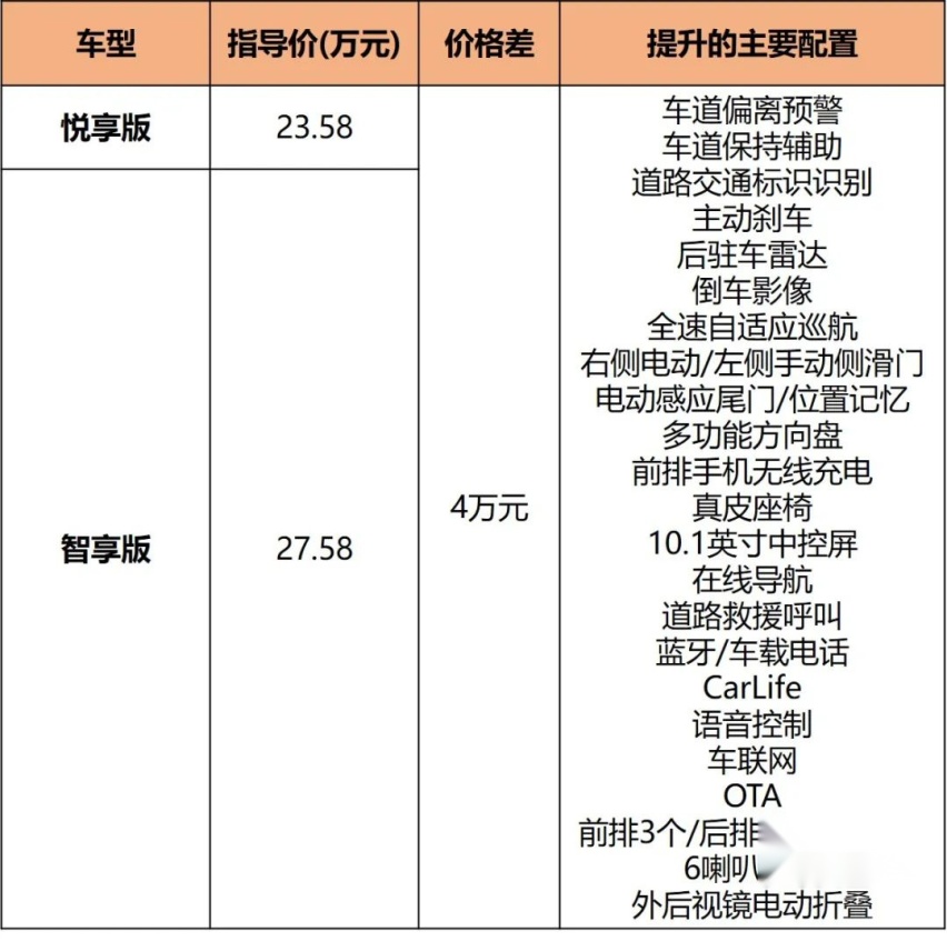 新奥德赛配置分析，23.58万起的“平民埃尔法”，哪款最值？