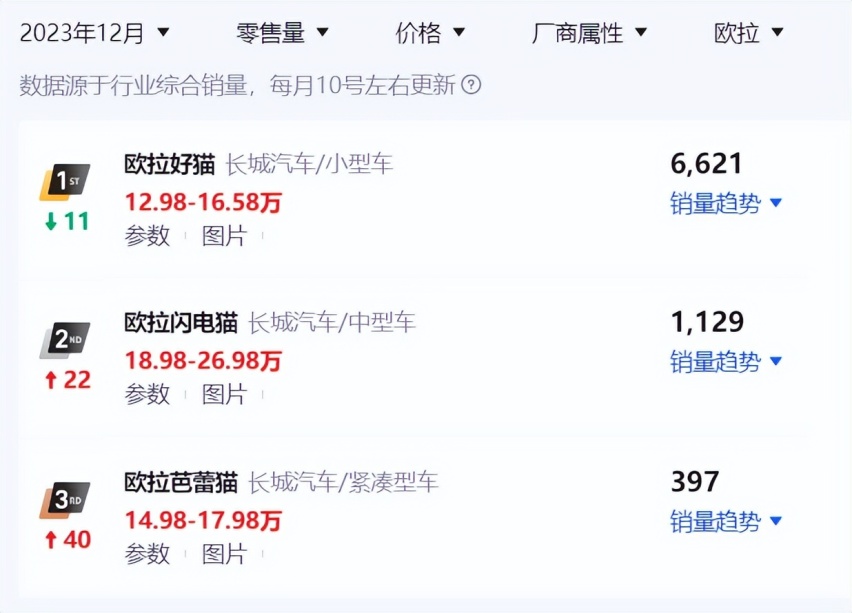长城四大乘用车品牌12月零售销量出炉：哈弗、坦克两品牌表现突出