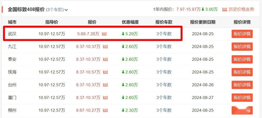 标致408现已降到8万多，想抄底买车的朋友还不看看？