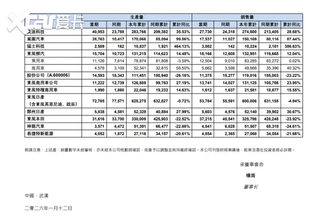 总经理两度空缺13月 东风业绩偏科 冯长军硬核履历能否改2026战局