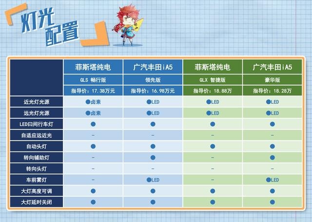 棋逢对手 广汽丰田iA5和菲斯塔纯电动怎么选