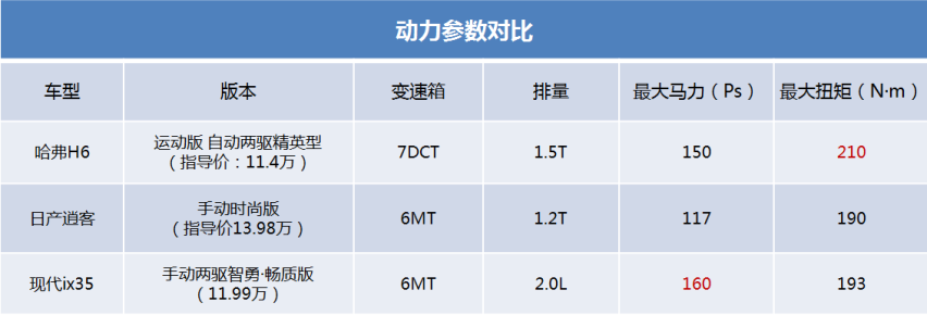 表哥要买台十万出头的SUV，愣是搞成一场中日韩大火拼