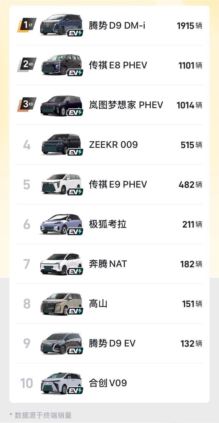 12月第四周新能源MPV销量解读：腾势、传祺、岚图差距缩小