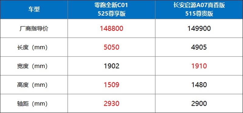 15万买C级纯电轿车，选零跑C01还是长安启源A07？