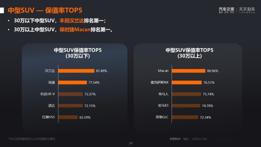 日系痛失第一？最新保值率报告出炉 有的开三年还能赚钱！