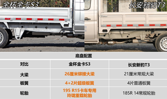实力诠释品质！金杯金卡S3 VS 新豹T3全面评测！