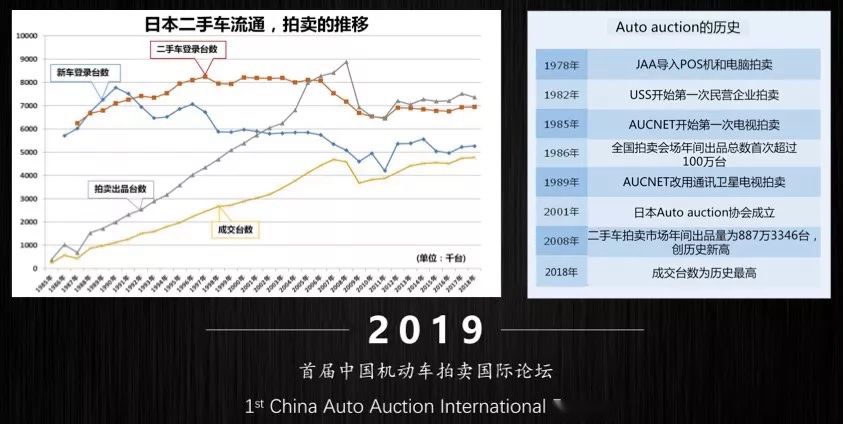 机动车拍卖崛起之日，二手车行业爆发之时？