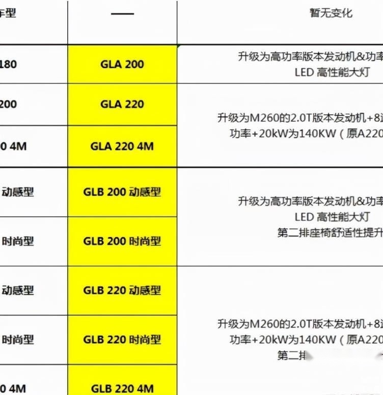 新款奔驰GLB换装2.0T 但或跟你想象的不一样