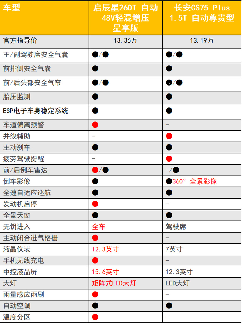 后浪新势力 SUV双星 启辰星与长安CS75 Plus怎么选