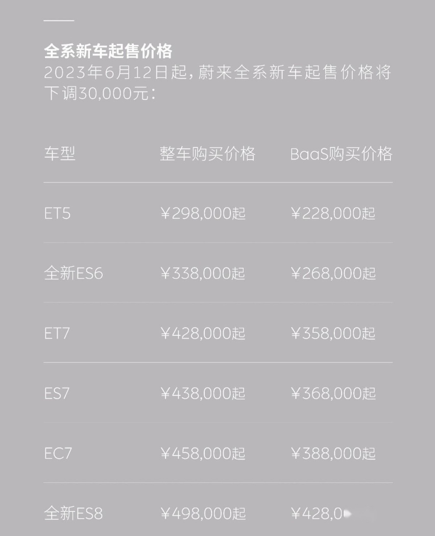全系降价3万 蔚来这确定是真降价？ 而不是拆东墙补西墙吗？