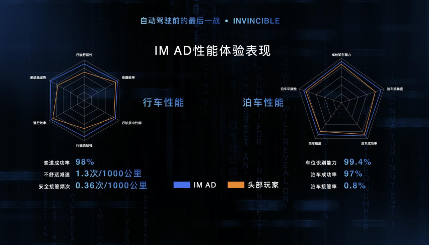 自动驾驶前的最后一“战” 智己汽车发布“未来3~5年智驾产品落地路线图