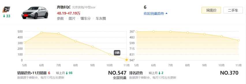 真卖不动！11月奔驰3款EQ系列SUV合计仅售18辆，问题到底出在哪？