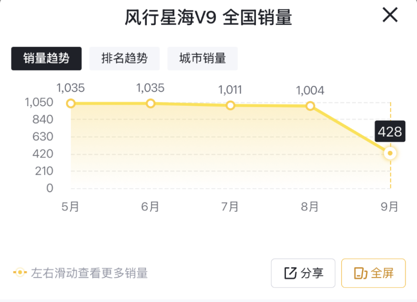 9月售428台，星海V9销量下滑近6成，实在让人难以接受