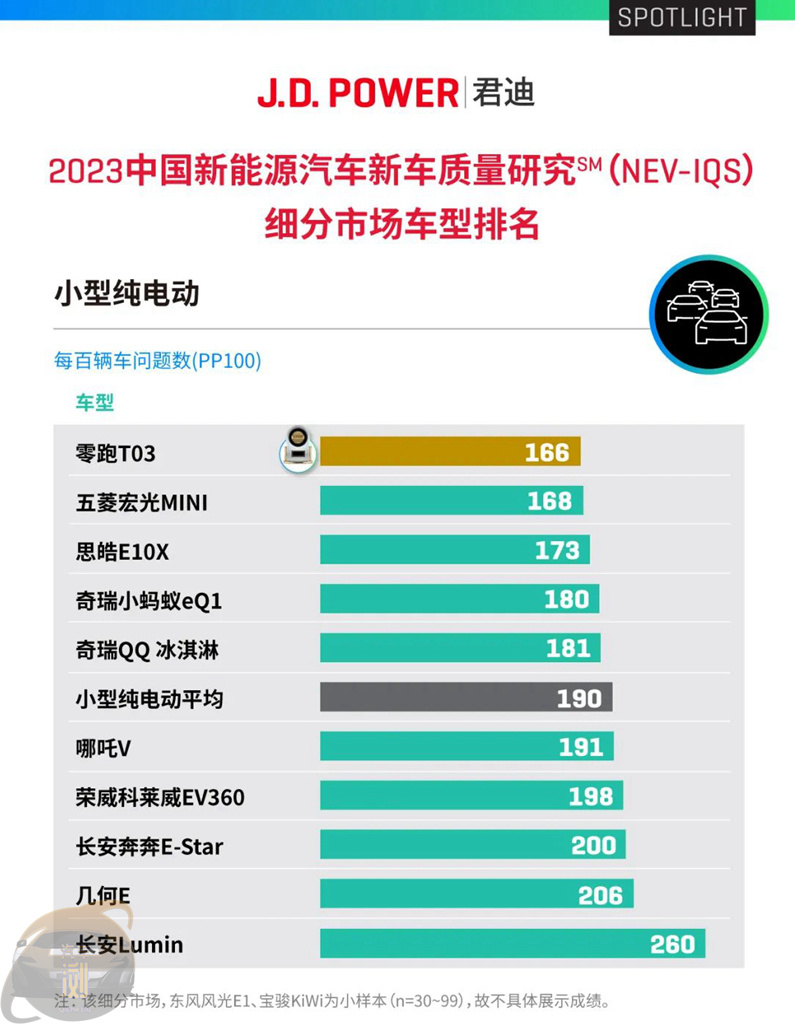 异味/胎噪连续5年霸榜  J.D.Power：新能源新车质量下滑