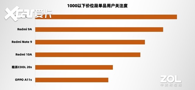 2022上半年手机ZDC报告：出货再降27%，更有噱头的革新才是止颓强心剂 