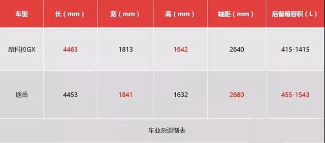 15-20万预算买合资SUV，昂科拉GX与途岳谁更值得？