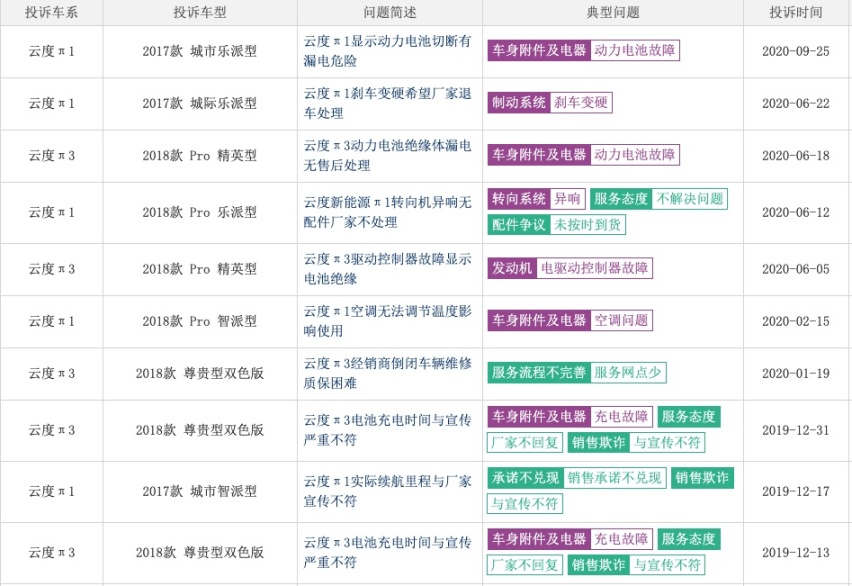 莆田系造车不差钱，为何云度汽车就是卖不动？