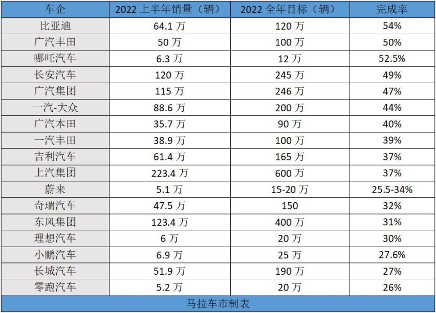 下半年或迎加速增长态势，车企年销量目标仍有望达标？