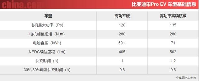 12款配置车型不知如何选择？别急，我们帮你选比亚迪宋Pro