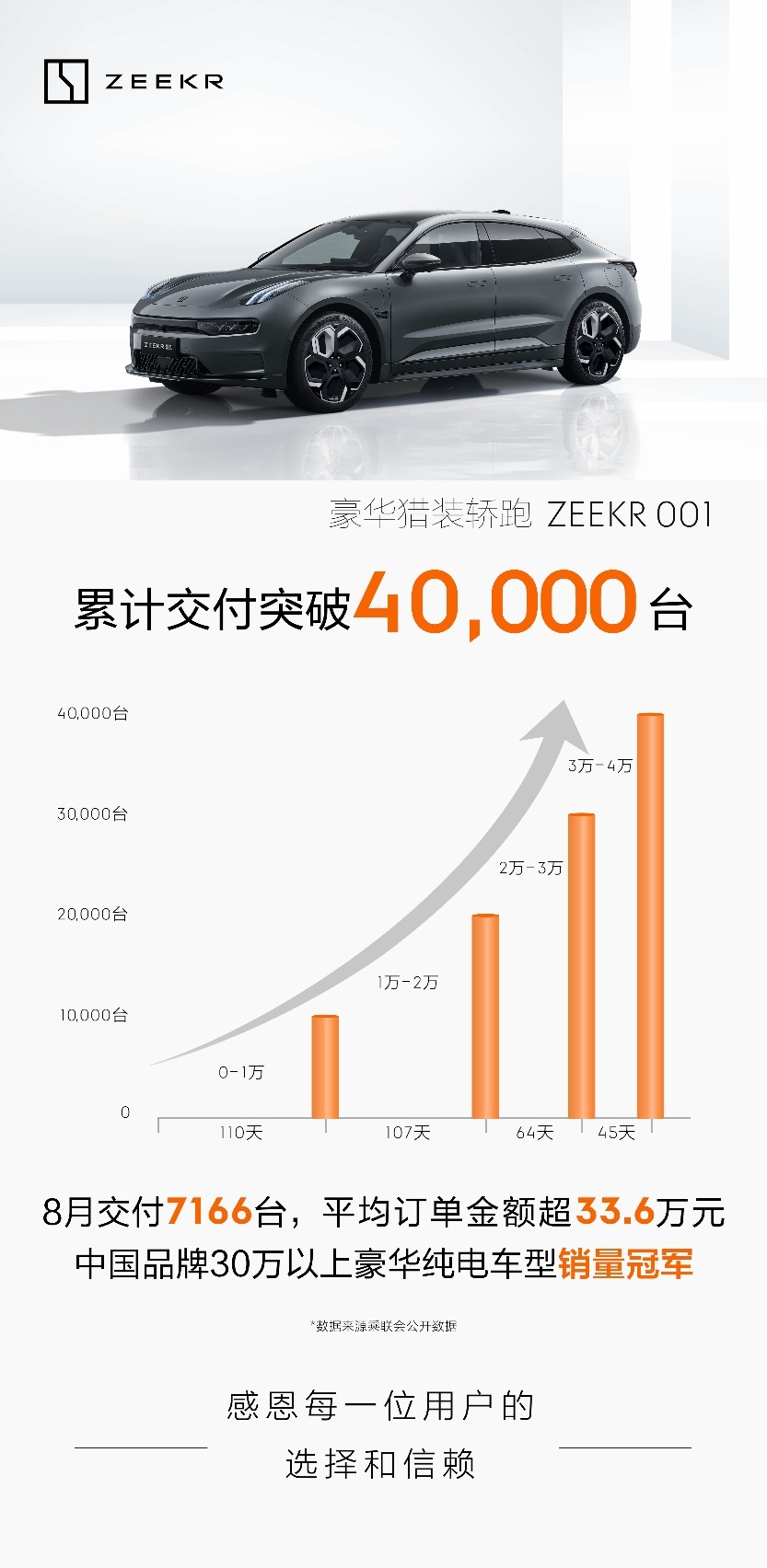 极氪：豪华猎装轿跑极氪001累计交付量突破4万台