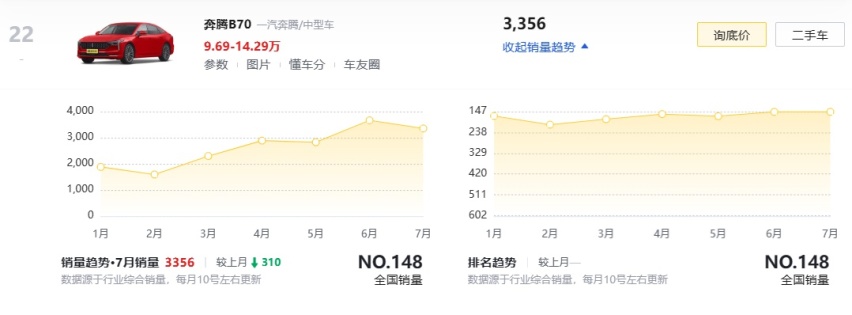尾灯借鉴比亚迪汉？新奔腾B70申报信息曝光，前脸大改/尺寸增加