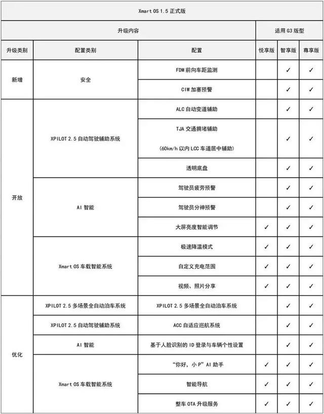 在OTA上狂奔的小鹏汽车,又给“老鹏友”带来了什么惊喜?