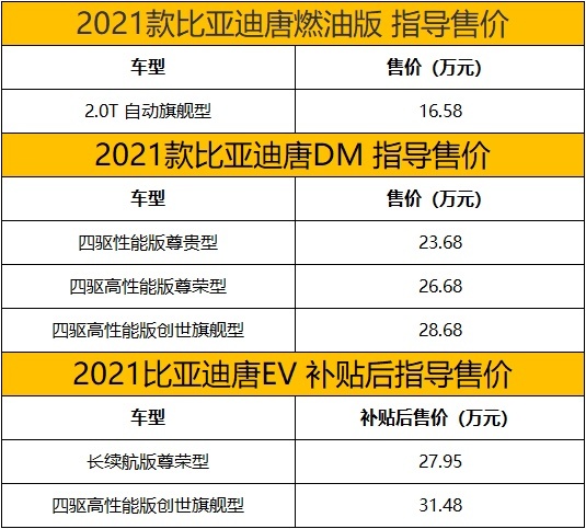比亚迪专业智能旗舰车型来了！ 新款唐上市 售16.58万起