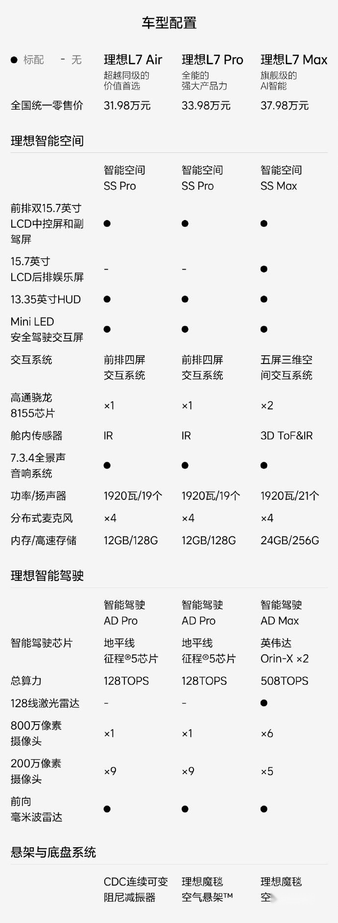 理想L7三款车型怎么选？我认为低配会大卖，高配没人买？