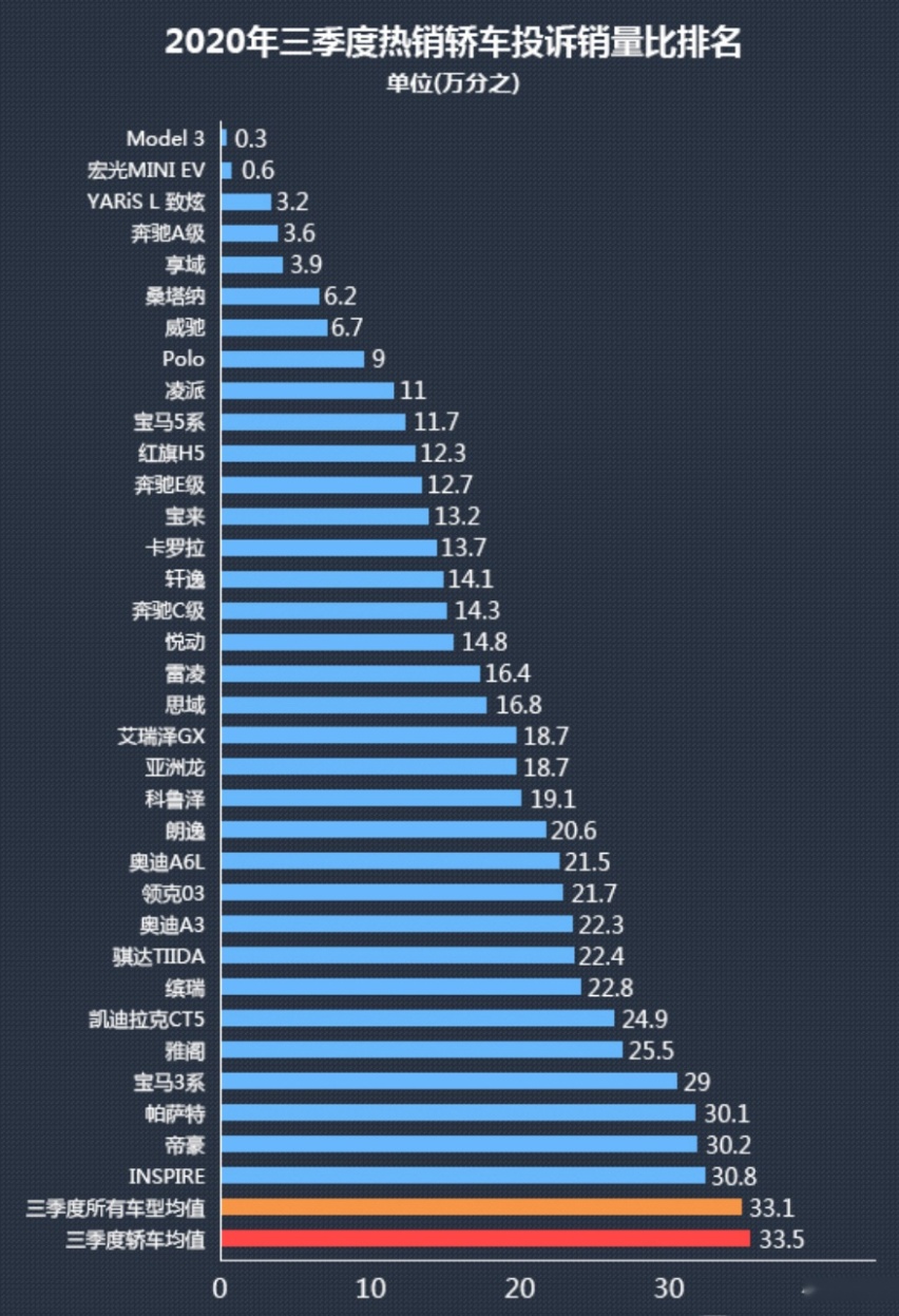 说了可能不信，热销轿车投诉销量比排行，Model 3最低