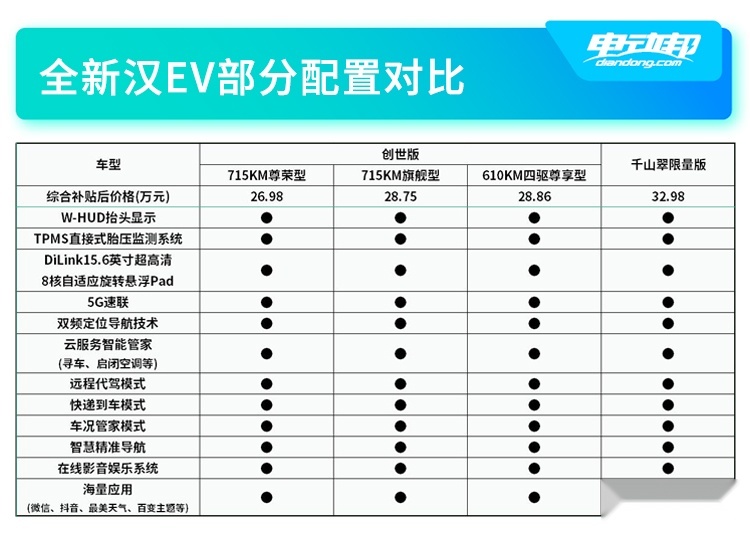 汉EV部分配置对比.jpg