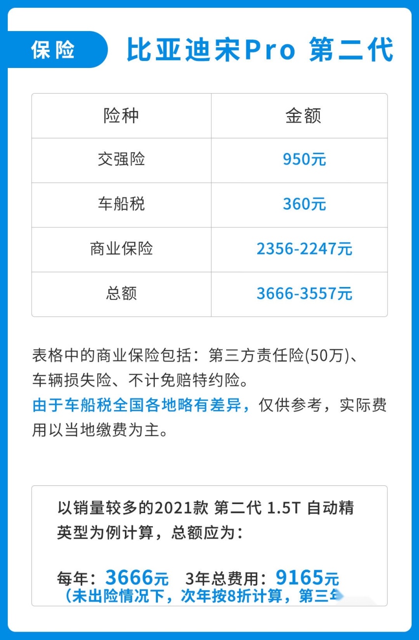 只要9.28万起！空间配置都比CR-V强 但比亚迪宋Pro好养活吗？