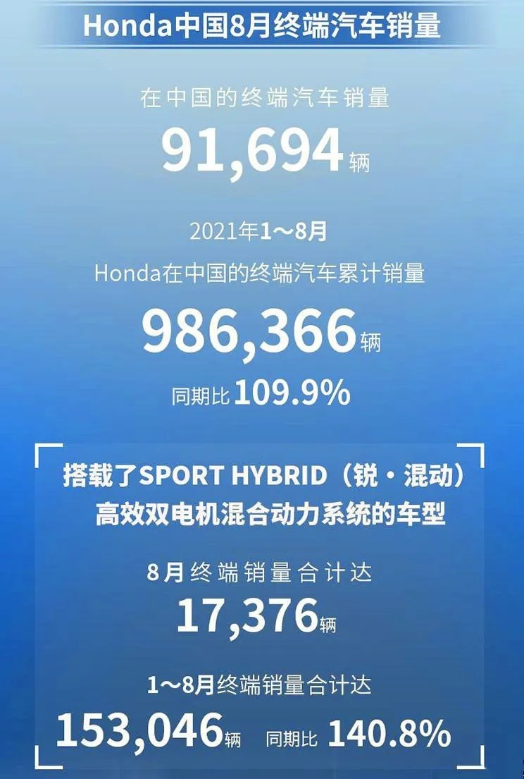 每天车闻：本田8月销量91694辆，Linda Gao为全球总裁兼CEO