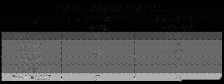 入门价便宜4万，三大件相同，开拓者与昂科旗怎么选？